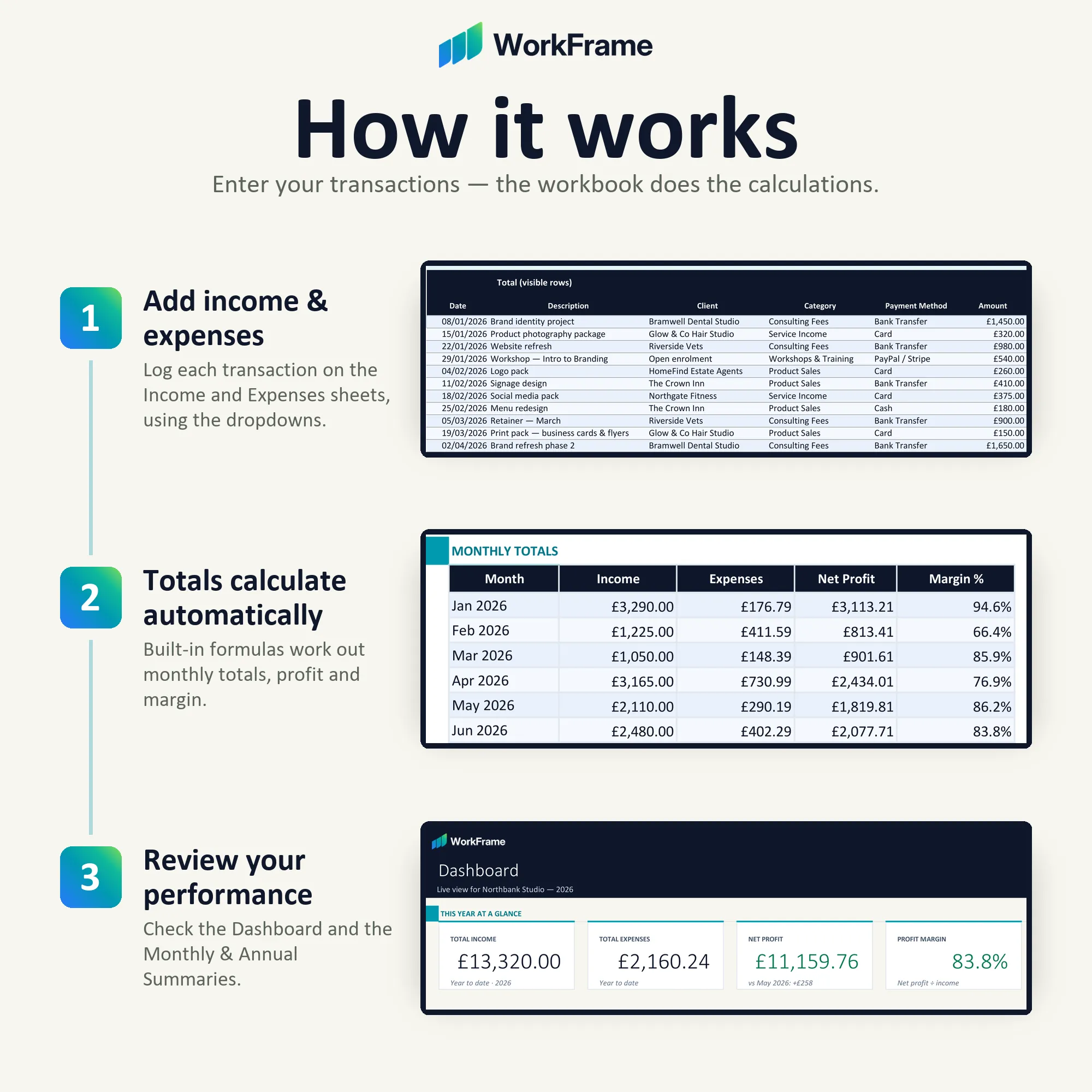 How it works in three steps — enter transactions, choose from dropdowns, reports update automatically.